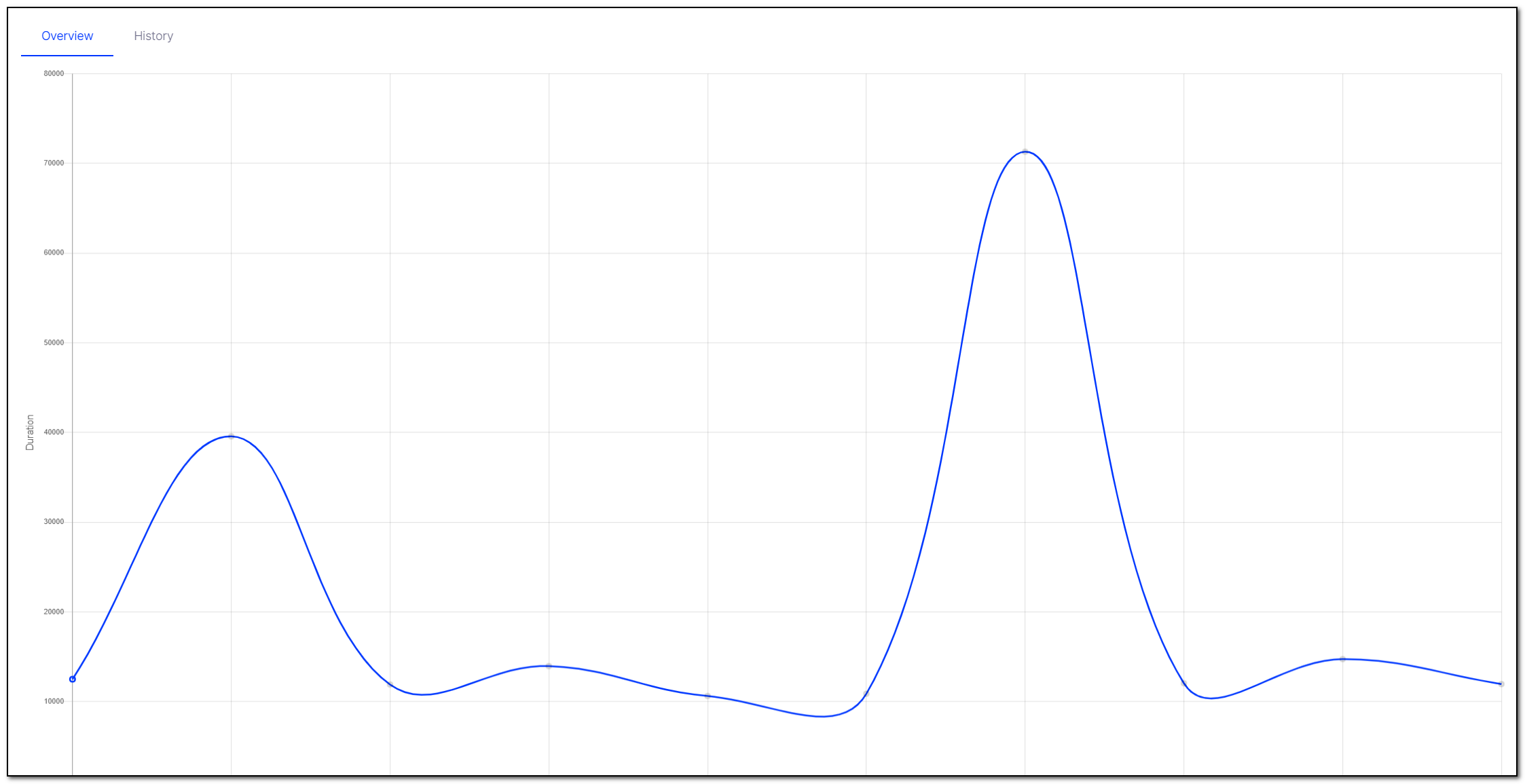 Screenshot from admin mode showing a graph of execution time.