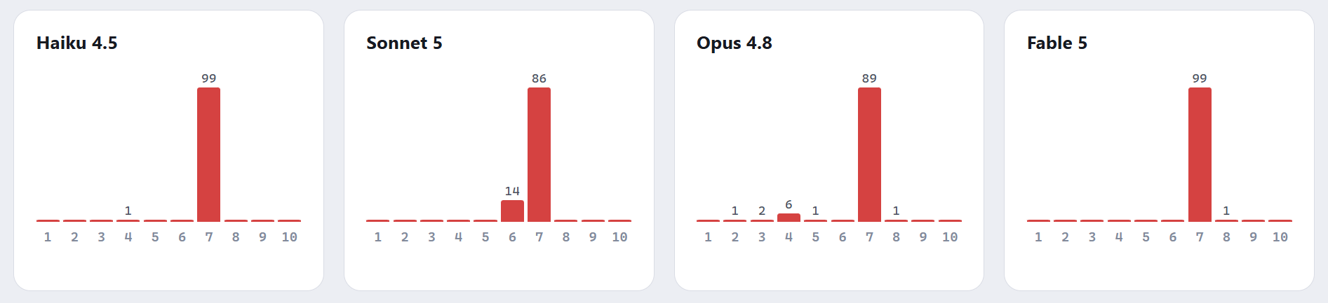 Graphs showing that the models Haiku, Sonnet, Opus, and Fable all prefer the number 7.