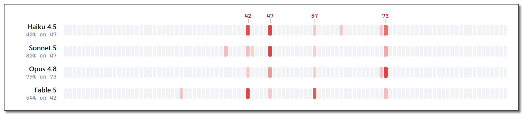 Graphs showing that the models Haiku, Sonnet, Opus, and Fable all prefer the numbers 42, 47, 57 and 73.